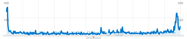 Ein Diagramm des Besucherverhaltens von www.ff-gussendorf.at: Sehr sch&ouml;n zu sehen die beiden Anstiege rund um die letzten zwei Pfingstwochenden