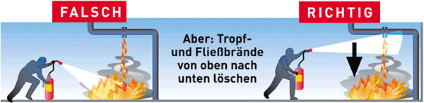 Aber: Tropf- und Fließbrände von oben nach unten löschen